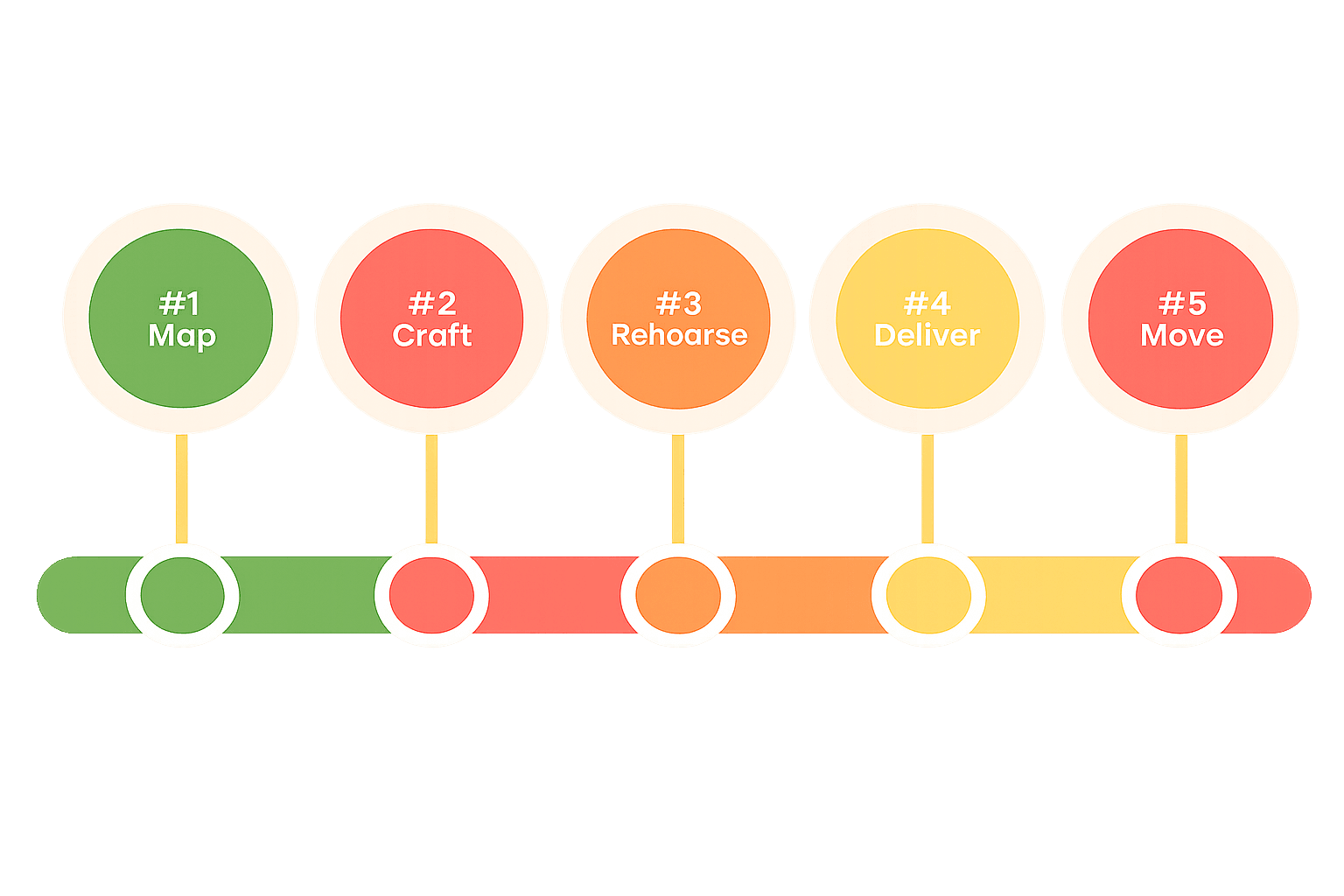 The 5-step Brilliant Presentations framework