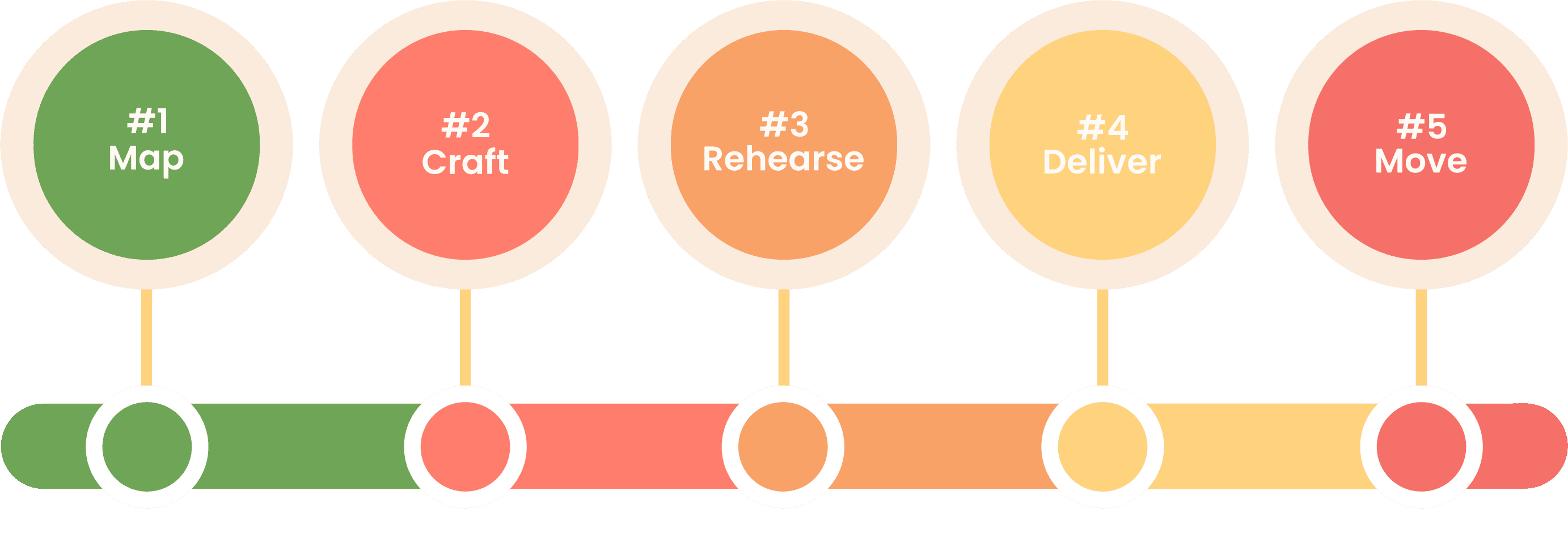 The 5-step Brilliant Presentations framework